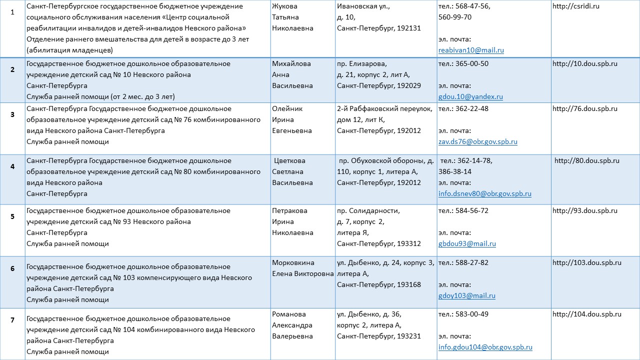 Службы ранней помощи Невского района